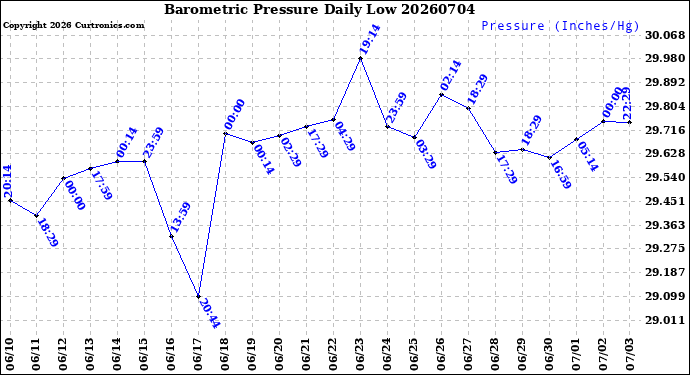 Milwaukee Weather Barometric Pressure<br>Daily Low