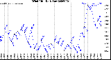 Milwaukee Weather Wind Chill<br>Daily Low