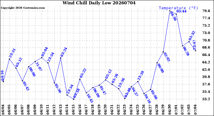 Milwaukee Weather Wind Chill<br>Daily Low