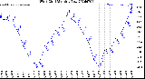 Milwaukee Weather Wind Chill<br>Monthly Low