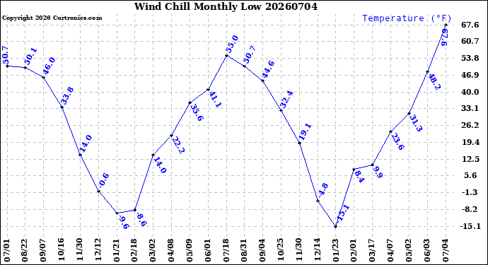 Milwaukee Weather Wind Chill<br>Monthly Low