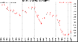 Milwaukee Weather Dew Point<br>(24 Hours)