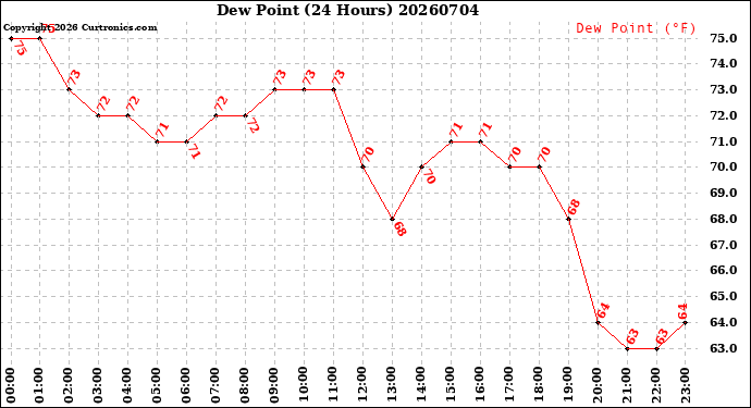 Milwaukee Weather Dew Point<br>(24 Hours)