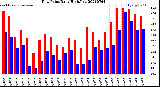 Milwaukee Weather Dew Point<br>Daily High/Low