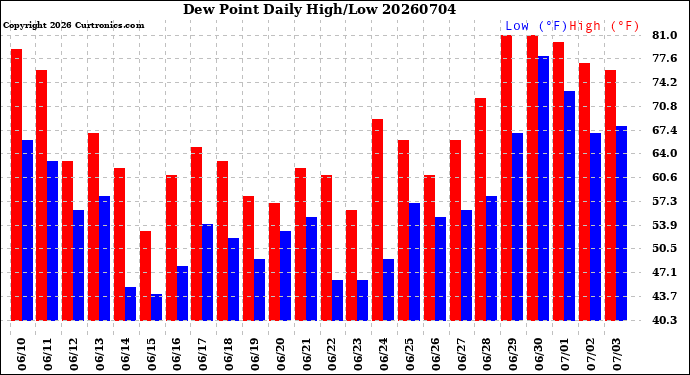 Milwaukee Weather Dew Point<br>Daily High/Low