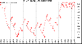 Milwaukee Weather Dew Point<br>Daily High