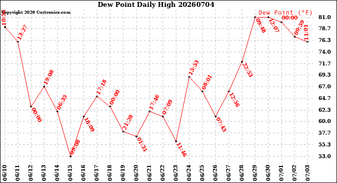 Milwaukee Weather Dew Point<br>Daily High