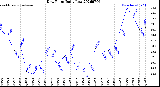 Milwaukee Weather Dew Point<br>Daily Low
