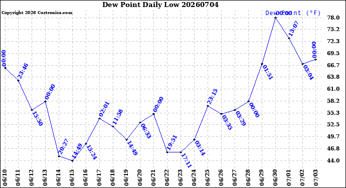 Milwaukee Weather Dew Point<br>Daily Low