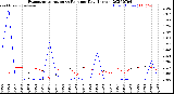Milwaukee Weather Evapotranspiration<br>vs Rain per Day<br>(Inches)