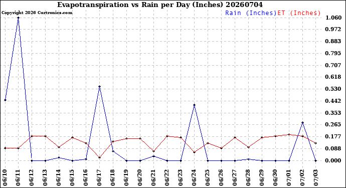 Milwaukee Weather Evapotranspiration<br>vs Rain per Day<br>(Inches)