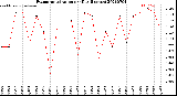 Milwaukee Weather Evapotranspiration<br>per Day (Inches)