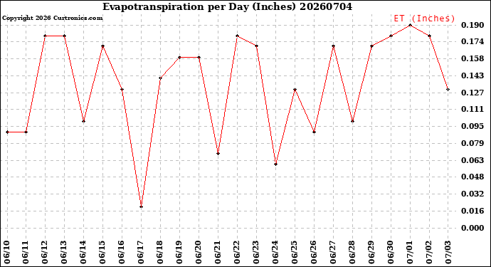 Milwaukee Weather Evapotranspiration<br>per Day (Inches)
