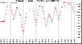 Milwaukee Weather Evapotranspiration<br>per Day (Ozs sq/ft)