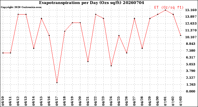 Milwaukee Weather Evapotranspiration<br>per Day (Ozs sq/ft)