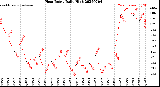 Milwaukee Weather Heat Index<br>Daily High