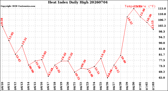 Milwaukee Weather Heat Index<br>Daily High