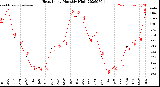 Milwaukee Weather Heat Index<br>Monthly High
