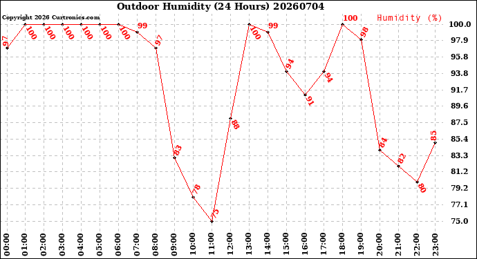 Milwaukee Weather Outdoor Humidity<br>(24 Hours)