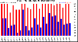 Milwaukee Weather Outdoor Humidity<br>Daily High/Low