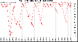 Milwaukee Weather Outdoor Humidity<br>Daily High