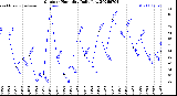 Milwaukee Weather Outdoor Humidity<br>Daily Low
