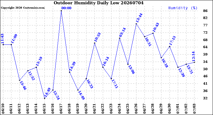 Milwaukee Weather Outdoor Humidity<br>Daily Low