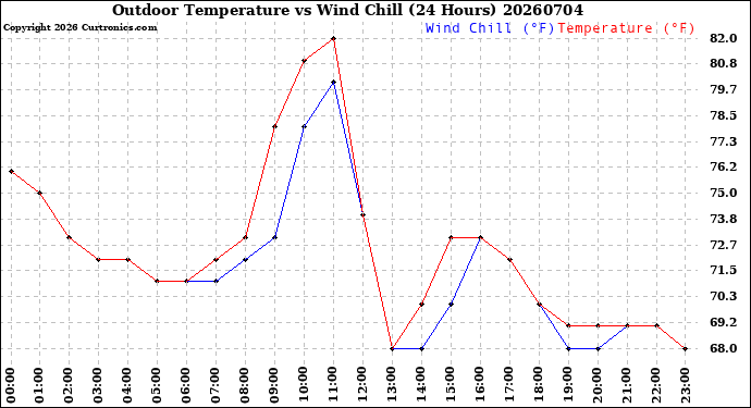 Milwaukee Weather Outdoor Temperature<br>vs Wind Chill<br>(24 Hours)