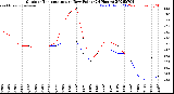 Milwaukee Weather Outdoor Temperature<br>vs Dew Point<br>(24 Hours)