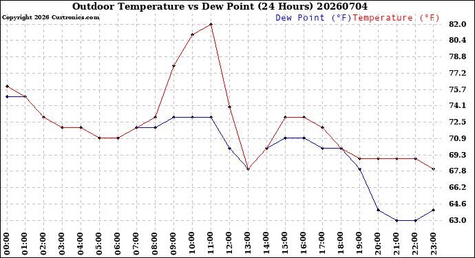 Milwaukee Weather Outdoor Temperature<br>vs Dew Point<br>(24 Hours)