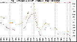 Milwaukee Weather Outdoor Temperature<br>vs Heat Index<br>(24 Hours)