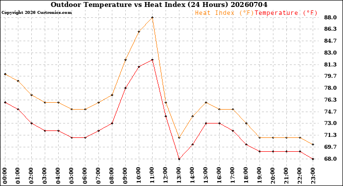 Milwaukee Weather Outdoor Temperature<br>vs Heat Index<br>(24 Hours)
