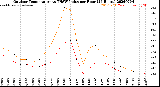 Milwaukee Weather Outdoor Temperature<br>vs THSW Index<br>per Hour<br>(24 Hours)