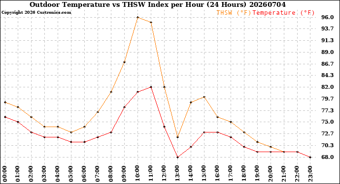 Milwaukee Weather Outdoor Temperature<br>vs THSW Index<br>per Hour<br>(24 Hours)