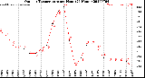 Milwaukee Weather Outdoor Temperature<br>per Hour<br>(24 Hours)