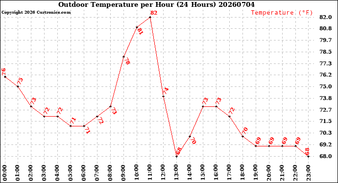 Milwaukee Weather Outdoor Temperature<br>per Hour<br>(24 Hours)