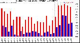 Milwaukee Weather Outdoor Temperature<br>Daily High/Low