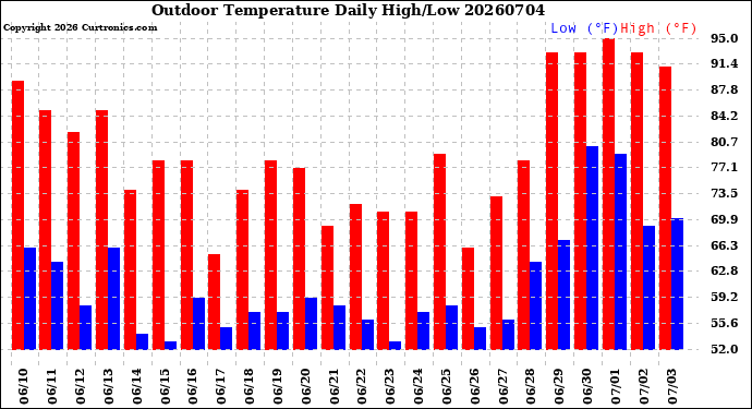 Milwaukee Weather Outdoor Temperature<br>Daily High/Low