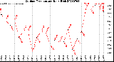 Milwaukee Weather Outdoor Temperature<br>Daily High