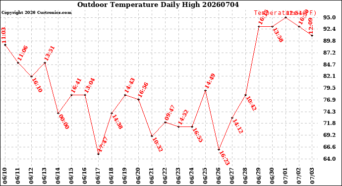 Milwaukee Weather Outdoor Temperature<br>Daily High