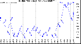 Milwaukee Weather Outdoor Temperature<br>Daily Low