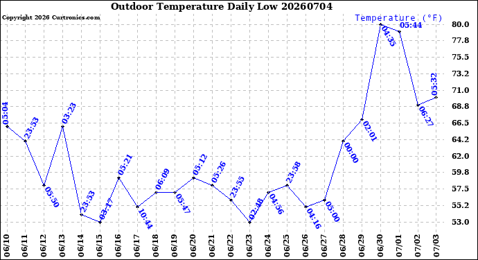 Milwaukee Weather Outdoor Temperature<br>Daily Low