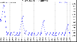 Milwaukee Weather Rain<br>By Day<br>(Inches)