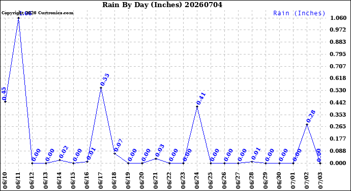 Milwaukee Weather Rain<br>By Day<br>(Inches)