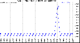 Milwaukee Weather Rain<br>per Hour<br>(Inches)<br>(24 Hours)