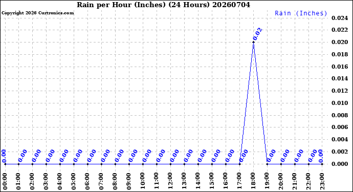 Milwaukee Weather Rain<br>per Hour<br>(Inches)<br>(24 Hours)