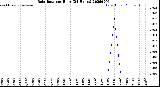 Milwaukee Weather Rain Rate<br>per Hour<br>(24 Hours)