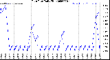 Milwaukee Weather Rain Rate<br>Daily High
