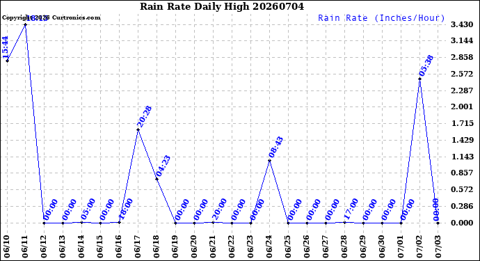 Milwaukee Weather Rain Rate<br>Daily High