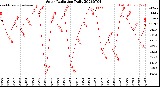 Milwaukee Weather Solar Radiation<br>Daily